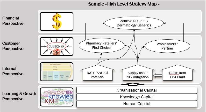 Balanced Scorecard for Strategy Execution