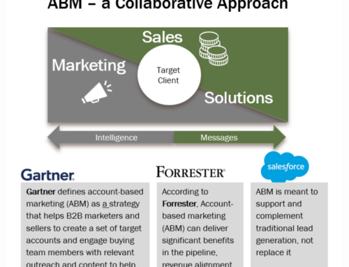 Account Based Marketing (ABM) and Sales Alignment: A Strategic Imperative for B2B Success